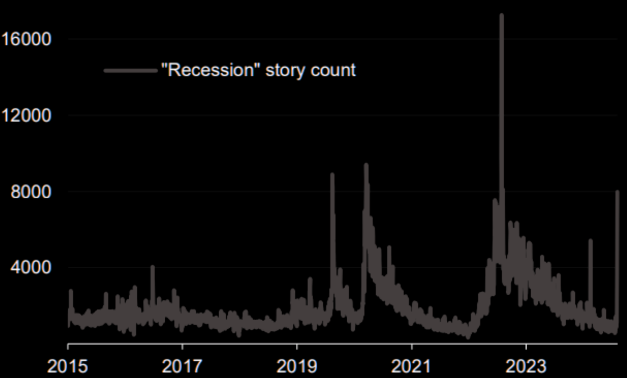 Cycle Capital Macro Weekly Report (8.12): il "commercio di recessione" nei titoli azionari statunitensi è stato eccessivo e le principali criptovalute sono state ingiustamente uccise