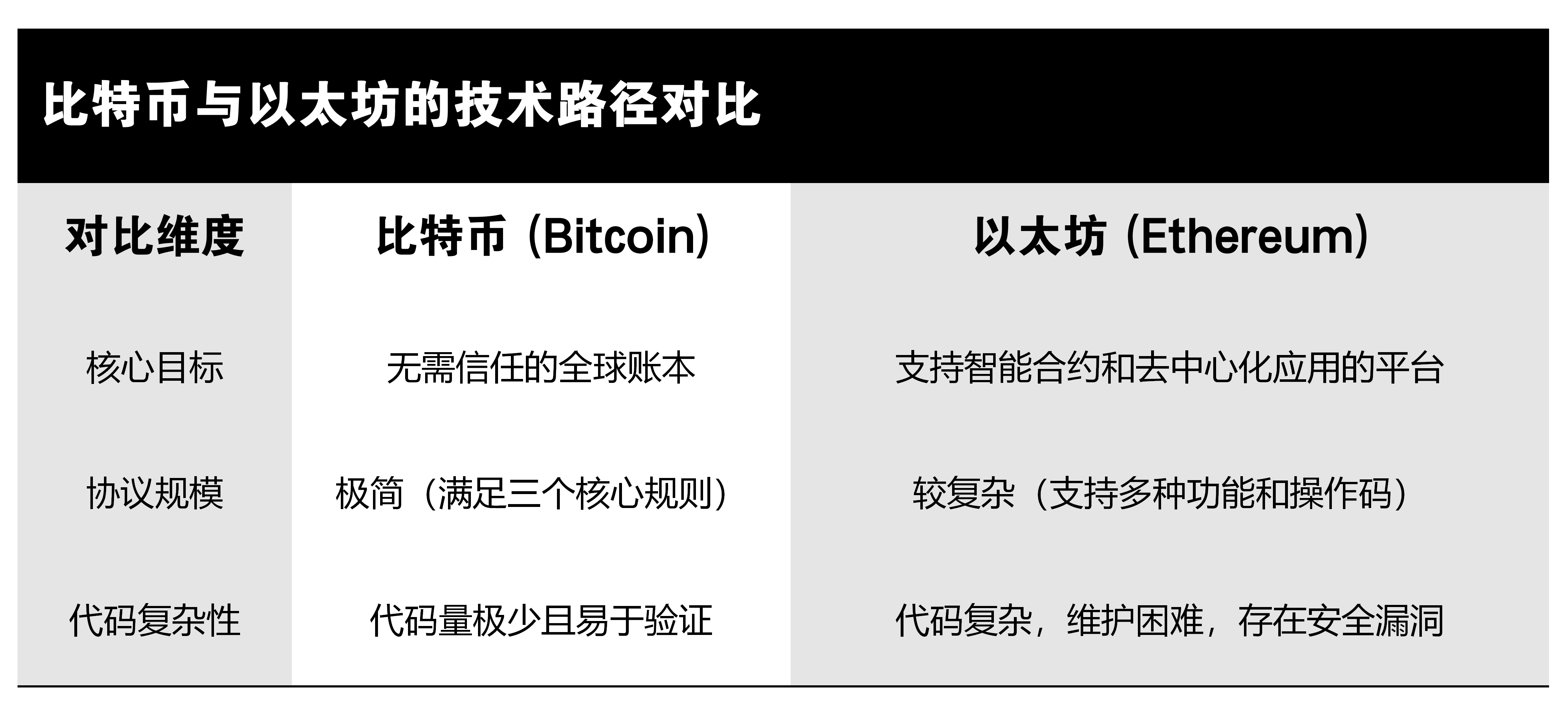 Vitalik的野心：五年内让以太坊“比特币化”