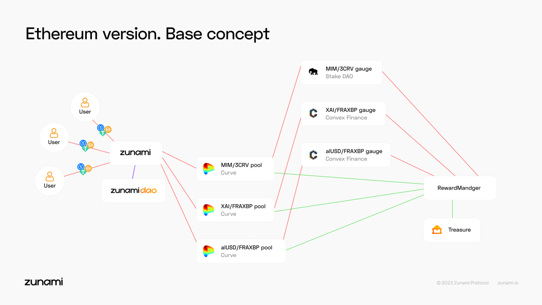 【項目速遞】Zunami Protocol——第一個去中心化的收入聚合器