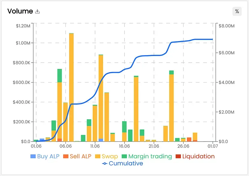 Alpaca Finance 2024 年 6 月回顾