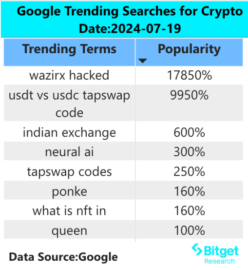 Bitget 研究院：大宗看涨期权交易押注比特币上涨，WazirX 黑客卖出导致 SHIB 大跌