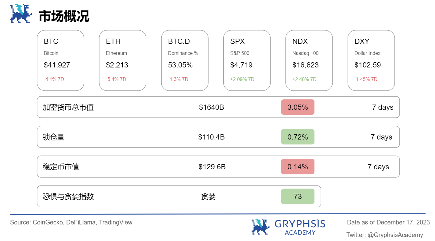 Gryphsis 加密货币周报：硬件钱包Ledger因安全漏洞被攻击48.4万美元
