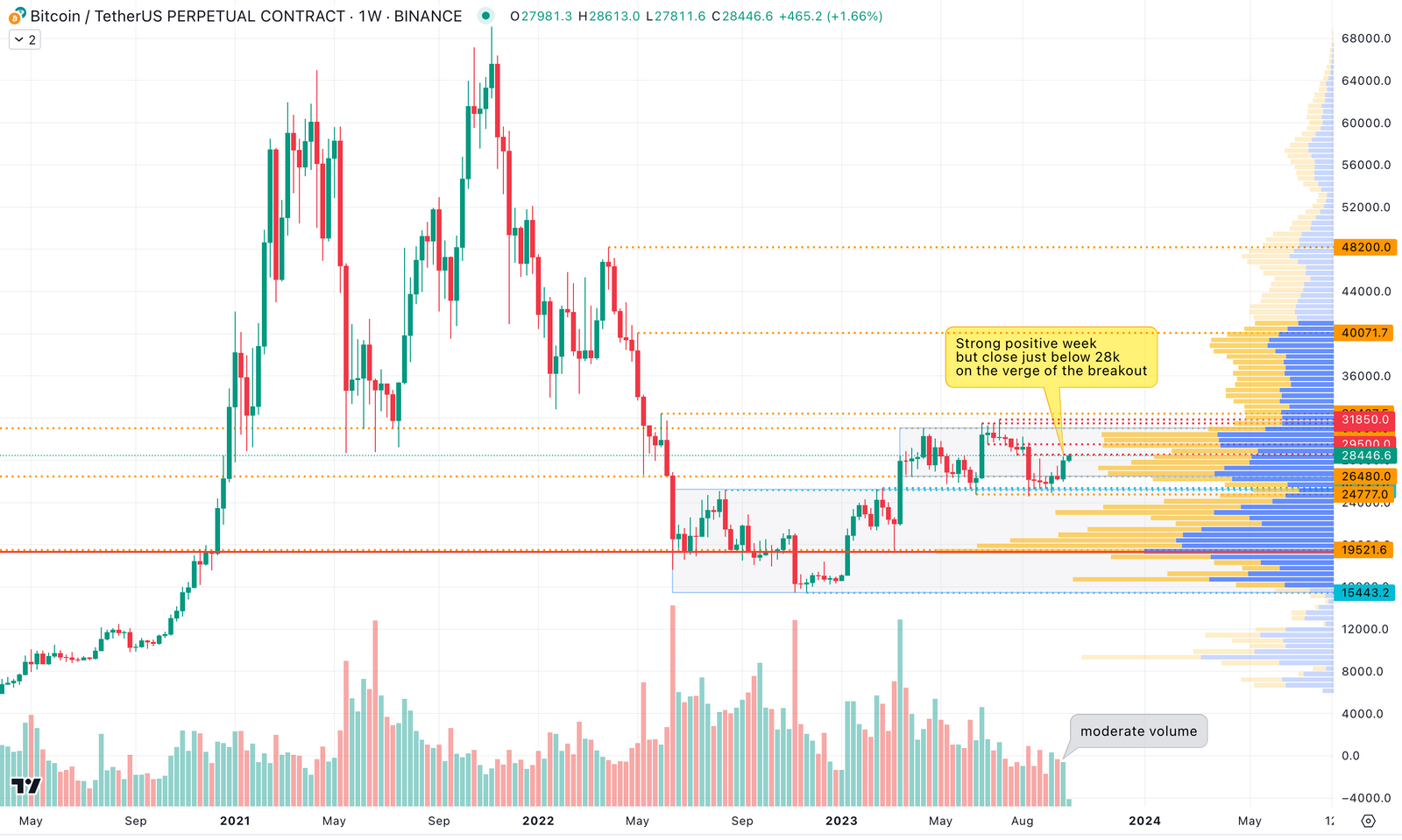 BTC 正面临重要的转折点