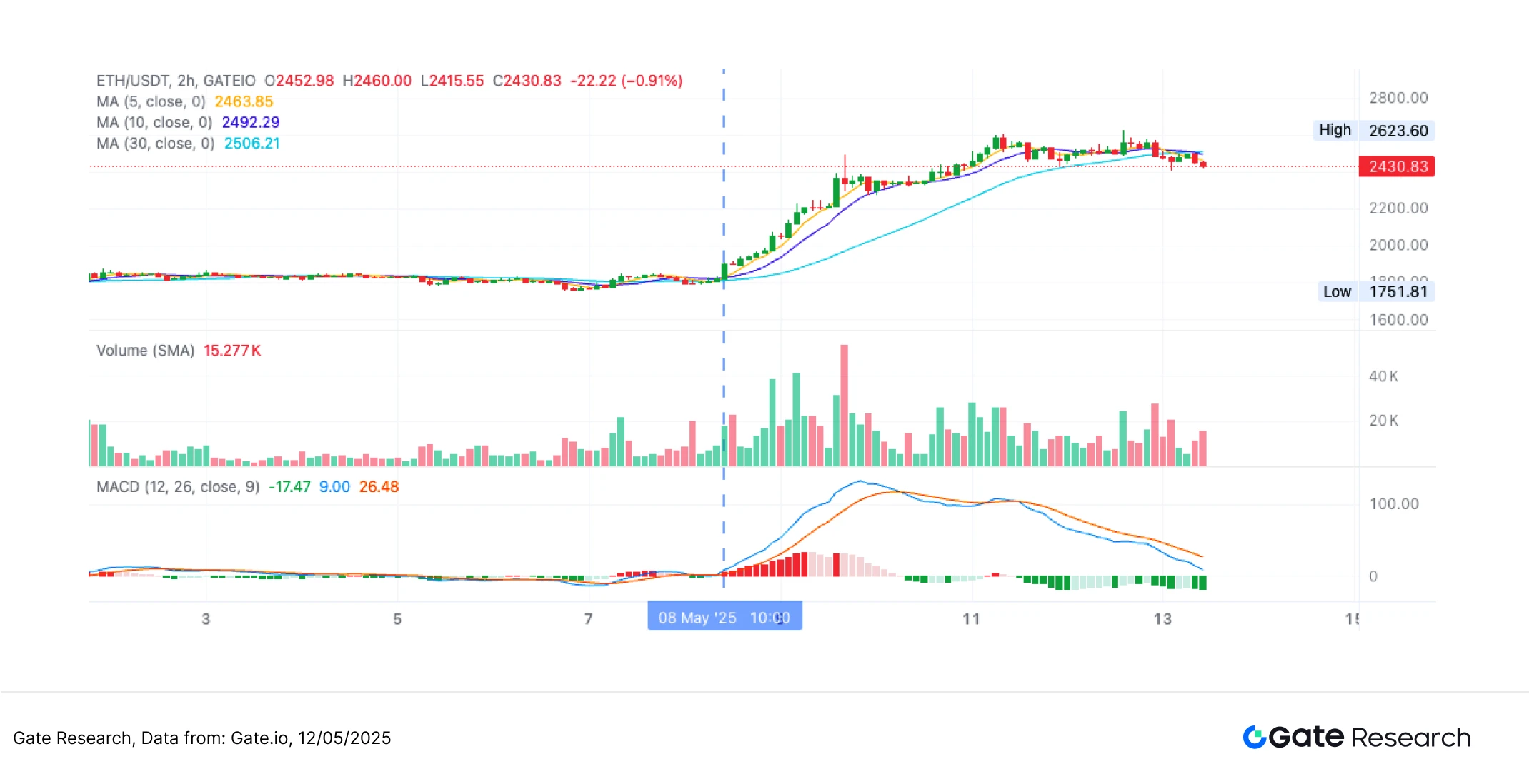 Gate 研究院：ETH 強勢反彈，均線突破策略年化收益達 127%