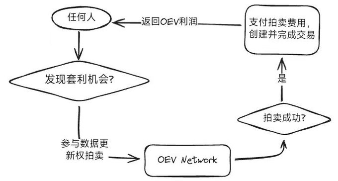 从API3聊聊最近预言机的热点话题