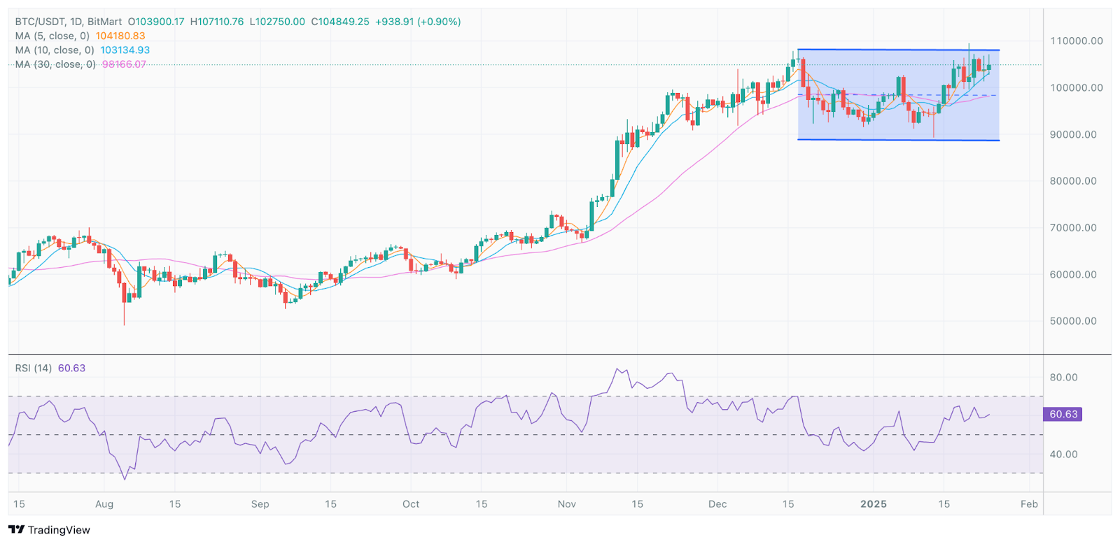 BitMart 研究院VIP洞察 | 一月市场概况,BTC试图突破历史高点未果，特朗普发币引发热议