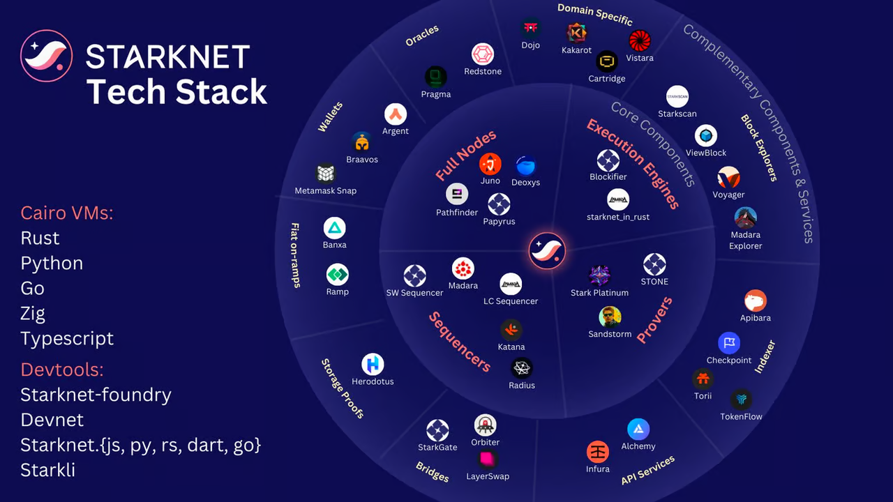 MIIX Capital：Starknet TVL超$14 亿，是价值实力还是一时热度？