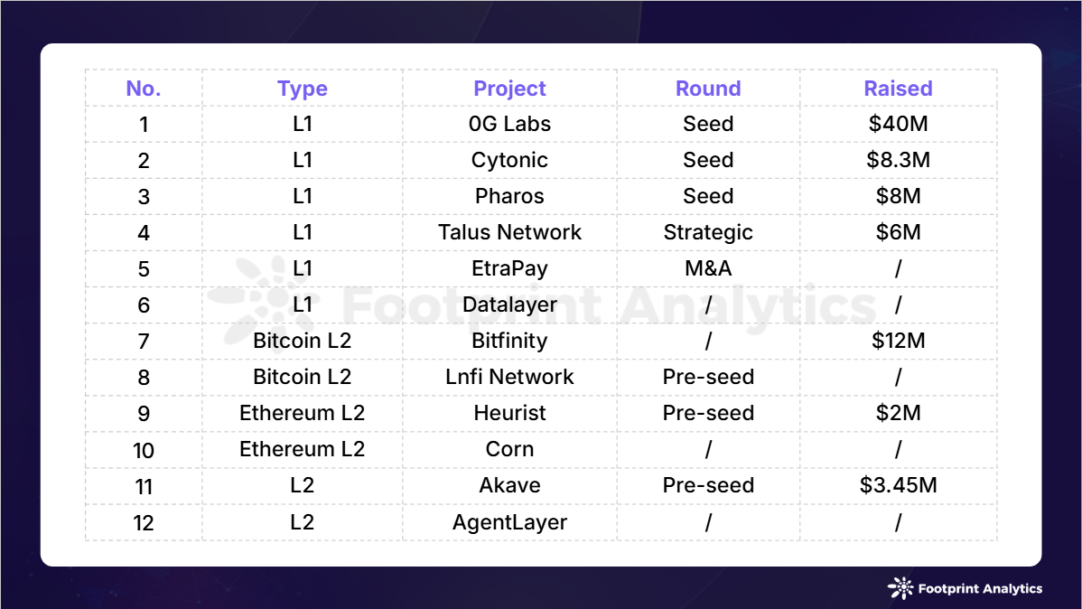 Public chain industry research report in November 2024: Bitcoin hits a record high and leads the market to rise across the board