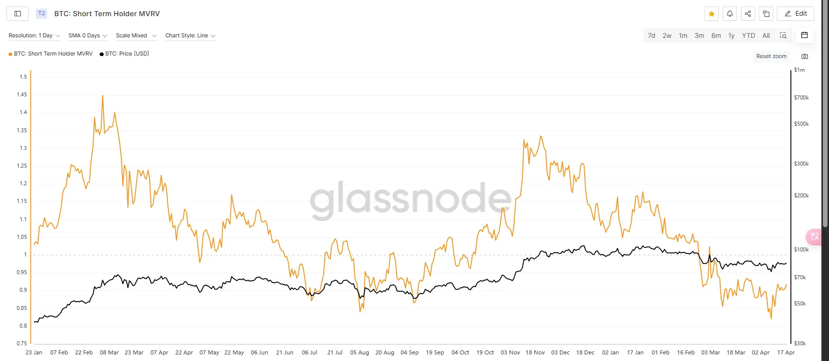 市场观察周报：BTC 主导震荡筑底，SOL 链异军突起
