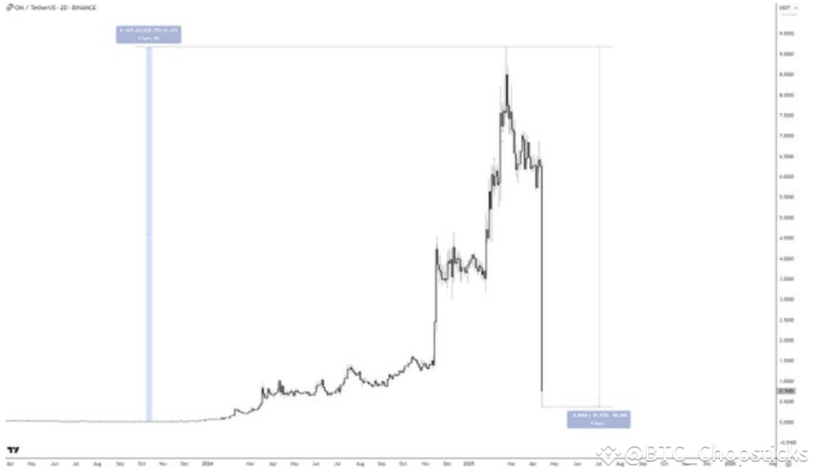 On-chain warning: After $OM, who is next?