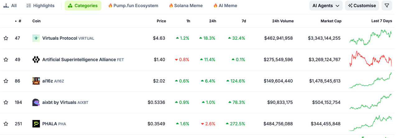 AI track will explode in 2025 | Frontier Lab Crypto Market Weekly Report