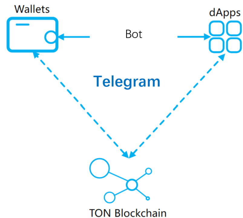 MT Capital 研报：TON是Telegram成为“Web3微信”的必由之链？