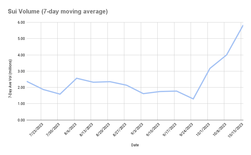 以太坊的Layer1劲敌？Sui三个月内TVL增幅400%