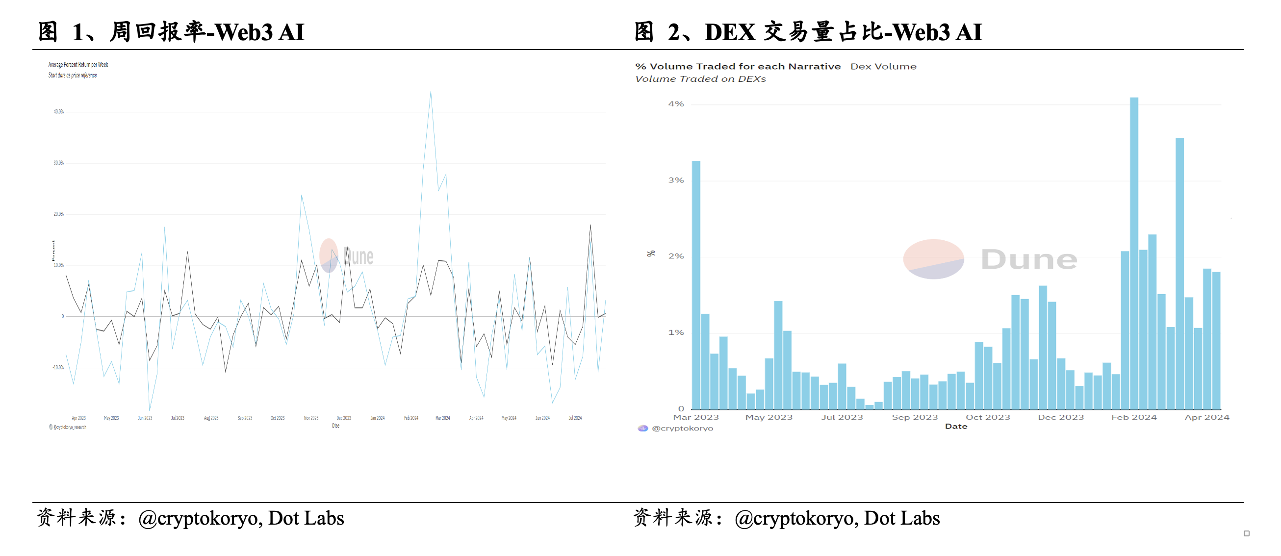 Web3 AI每日点评（2024/7/30）