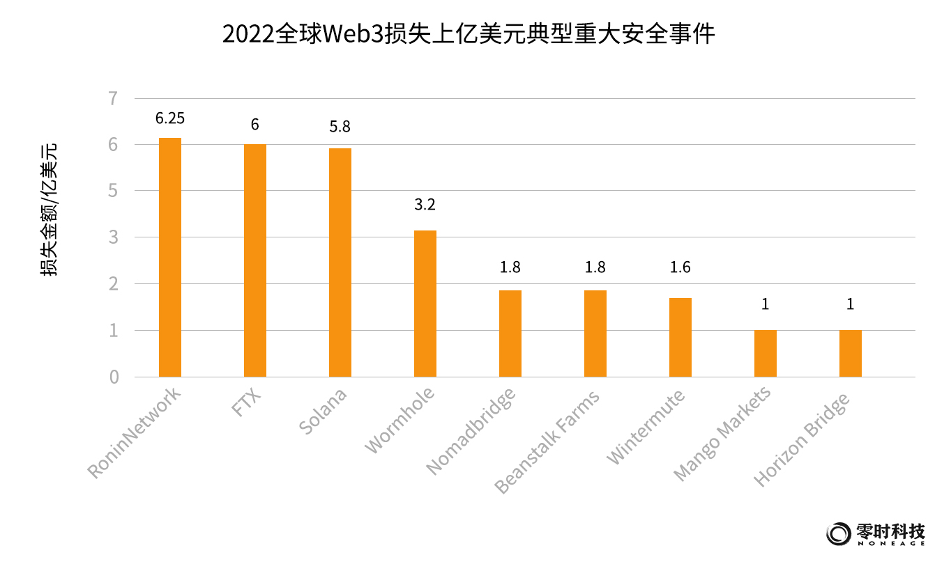 零时科技|《2022年全球Web3行业安全研究报告》正式发布！附PDF下载！