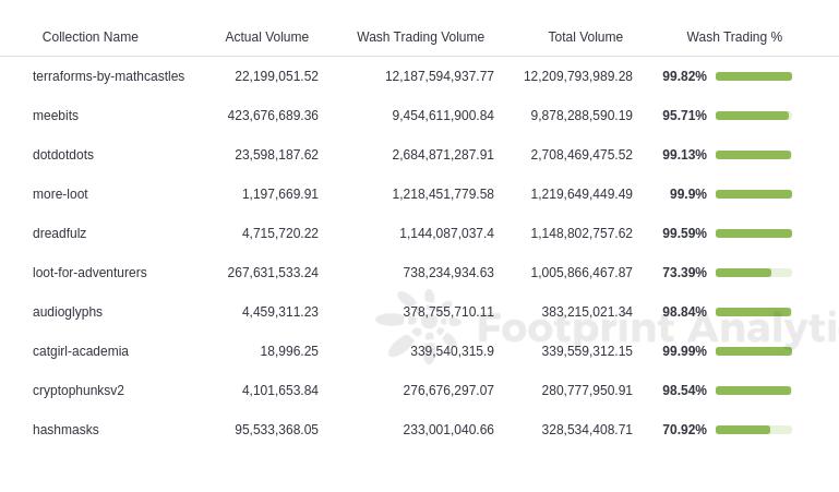 什么是 NFT 洗盘交易：洗盘交易背后的原理