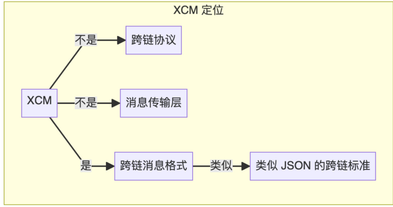 XCM：跨链开发者的「低代码平台」