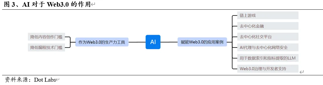 Web3+AI：未来科技的双剑合璧