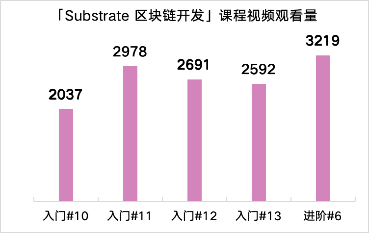 持续赋能波卡生态创新，OneBlock+ 社区 2023 年度回顾