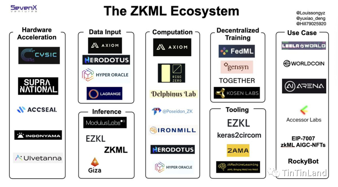 一覽零知識機器學習 ZKML 的優勢和挑戰