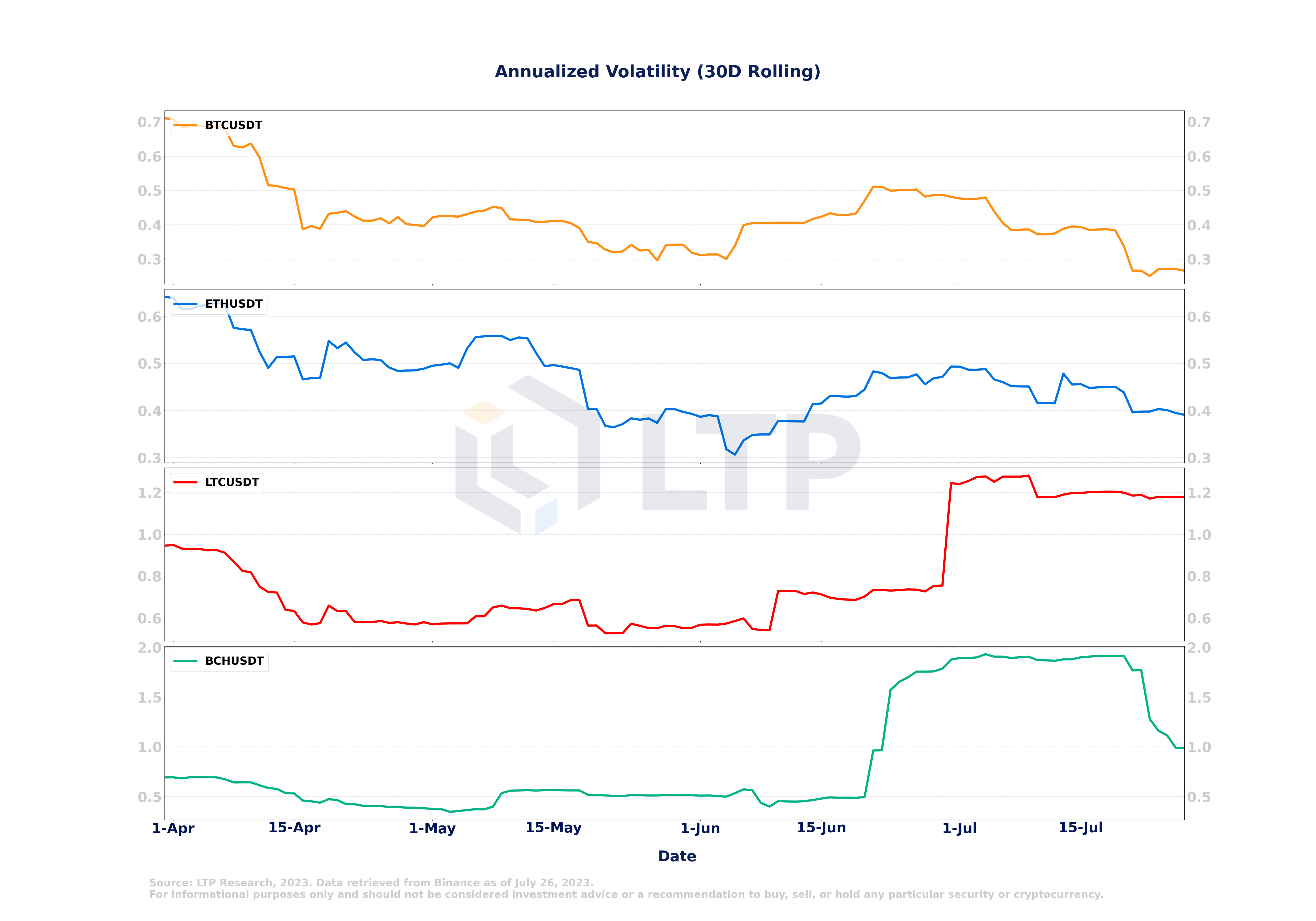 主流加密货币交易量下降，$LTC持续波动，$BTC保持高于第二季度公允价值（VPOC $28000） 