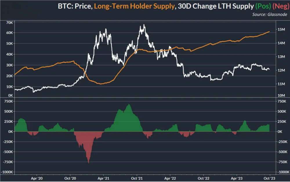 每周时事通讯：油价创下新高，BTC 日涨3 %，​新地址创世纪增加，ETF前景?