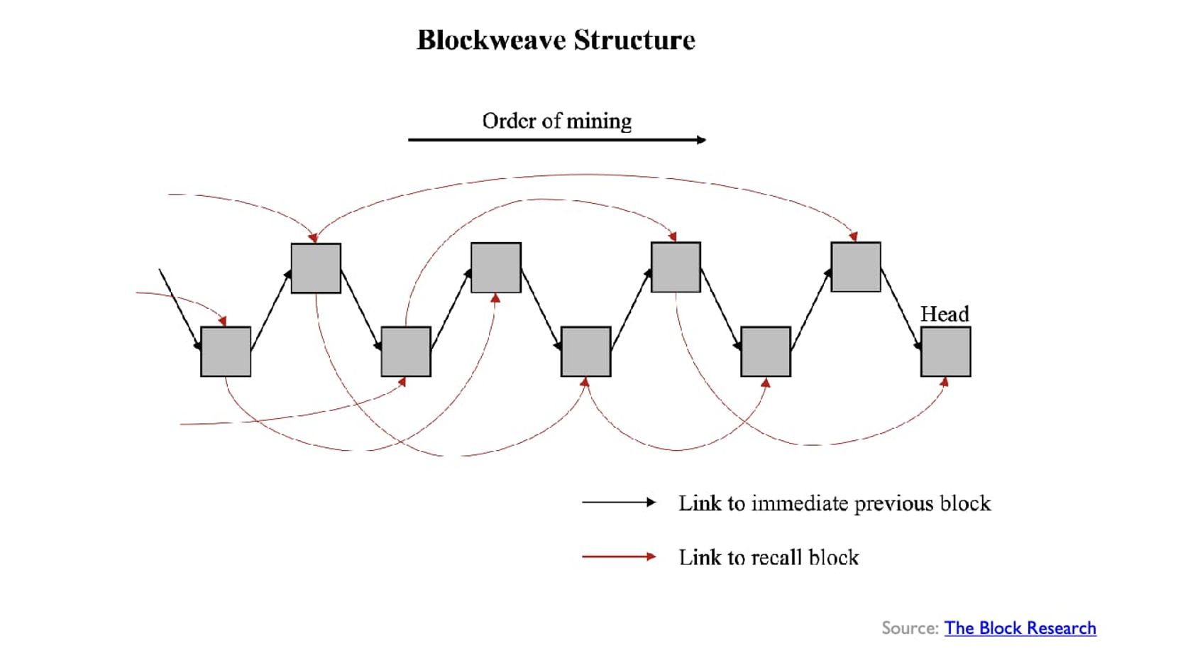 Arweave2.6之后,生态发展进入繁荣期?