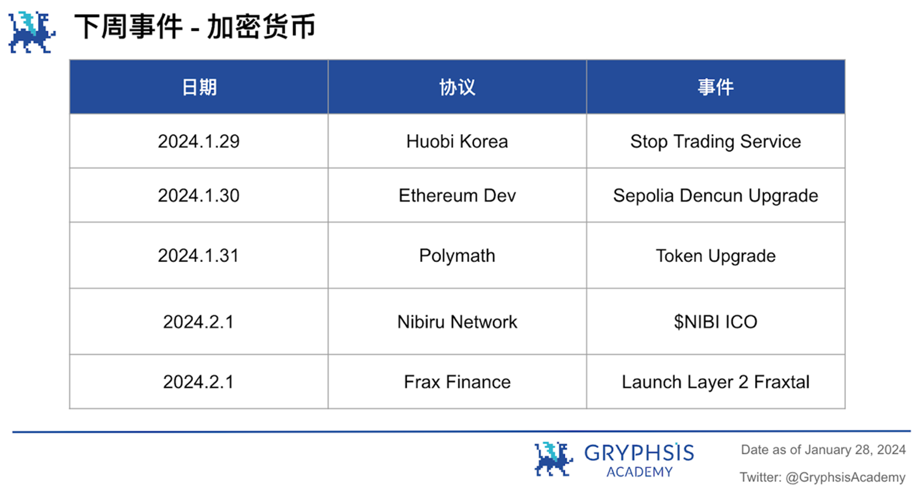 Gryphsis 加密货币周报：SEC推迟现货以太坊ETF申请