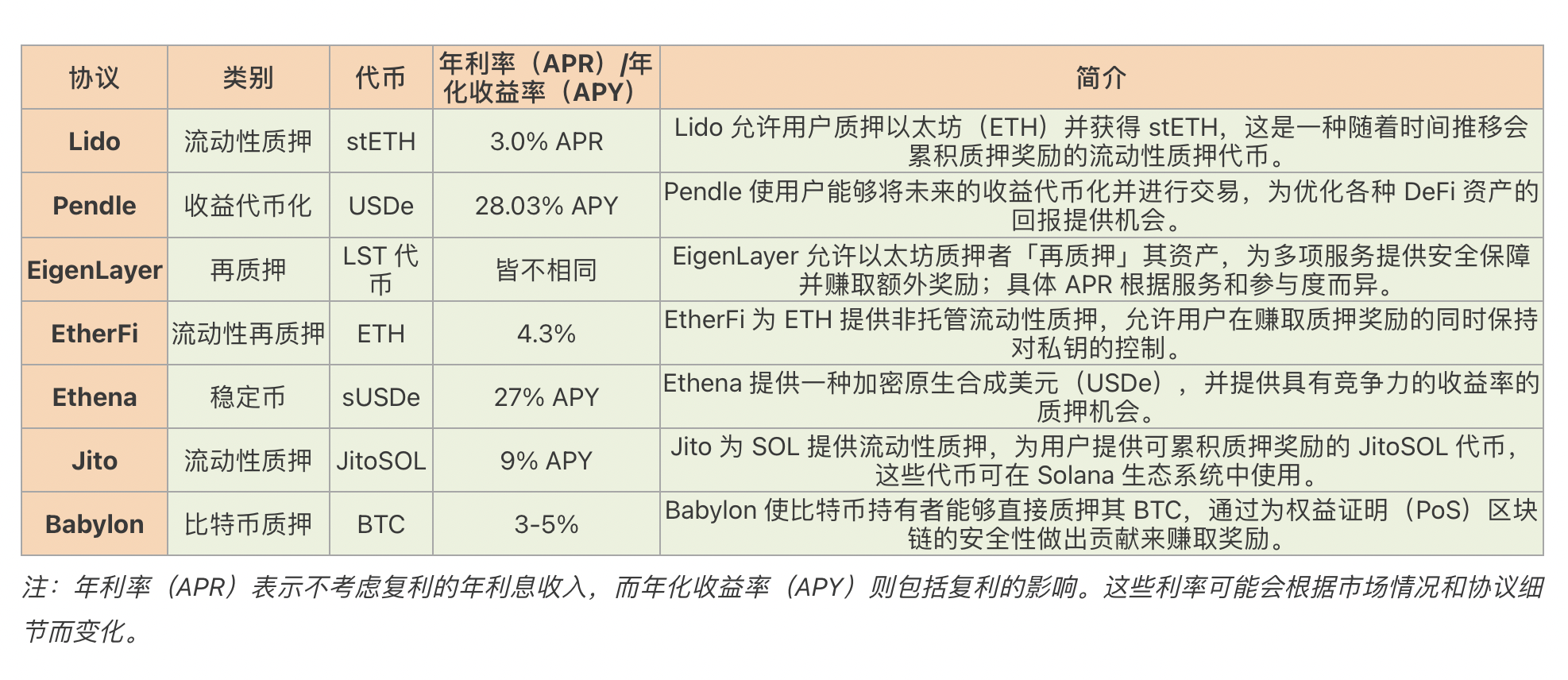 一文盘点2025年七大DeFi质押平台：如何最大化收益？