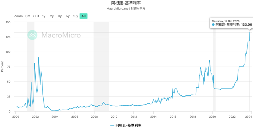 比特币扩张势不可挡！继萨尔瓦多后，再攻下 4500万人的阿根廷