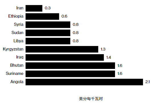 中国比特币矿工的新根据地：埃塞俄比亚