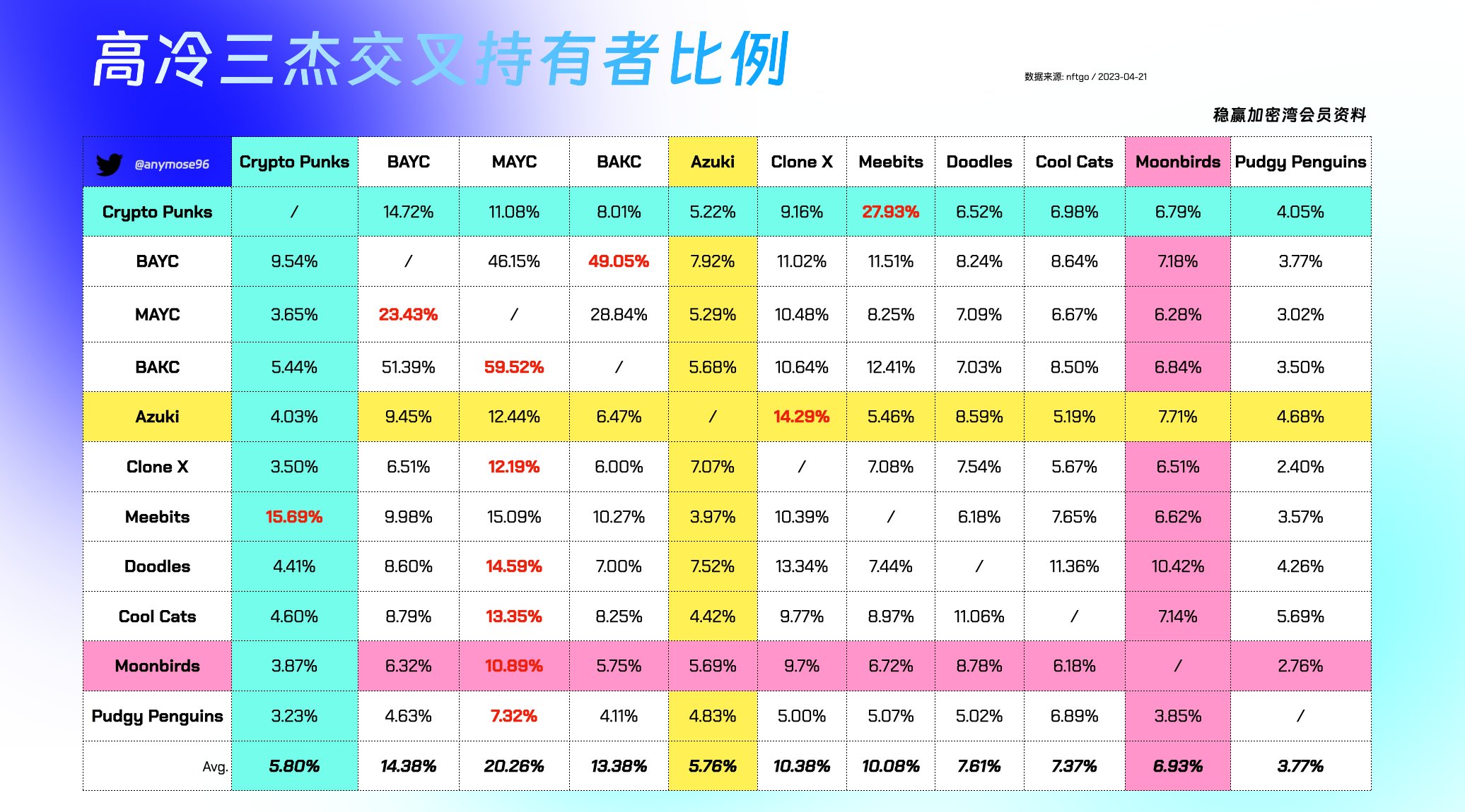 Azuki被错付了？NFT蓝筹交叉持有者数据揭秘！