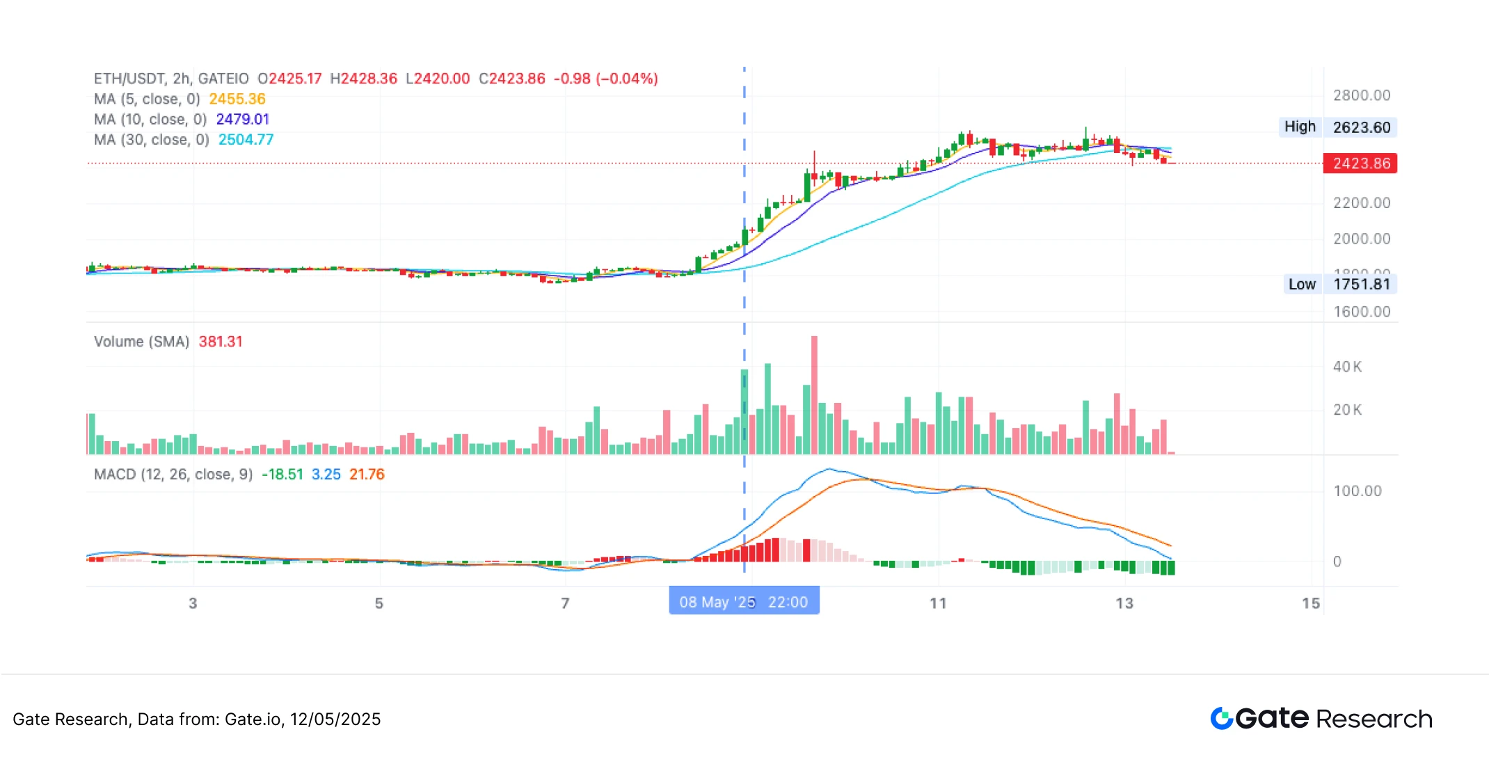 Gate 研究院：ETH 強勢反彈，均線突破策略年化收益達 127%