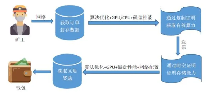 Sui パブリックチェーン分散ストレージ Walrus がオンラインになりました!ファイルコインの過去はコンプライアンスに警鐘を鳴らした