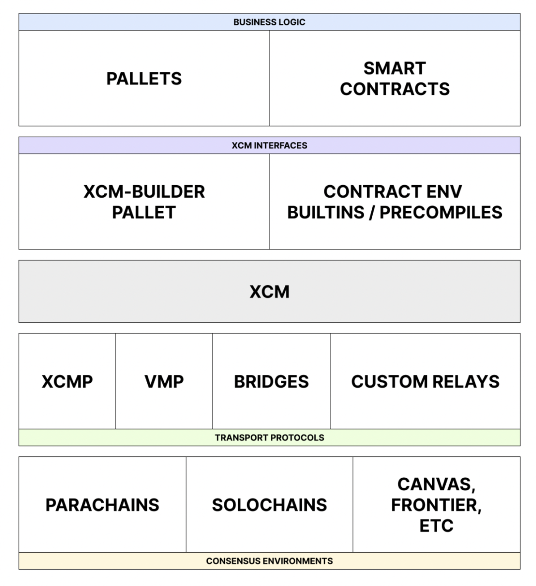 深度融合智能合约与波卡平行链，JAM 何以引领 Polkadot2.0