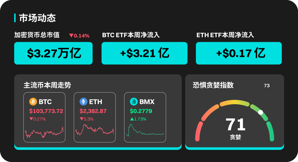 BitMart市場行情週報 5.12-5.18