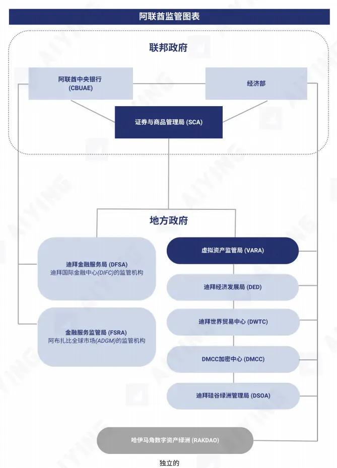 阿联酋加密监管全景解析：多层体系与自由区优势打造加密“华尔街”