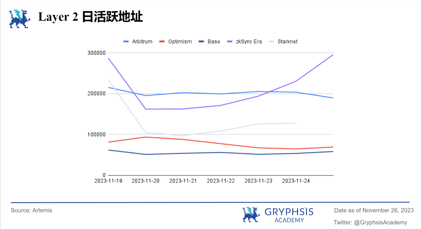 Gryphsis 加密货币周报: Binance被罚43亿美金,CEO 赵长鹏离职,BTC 现货ETF通过预期上涨