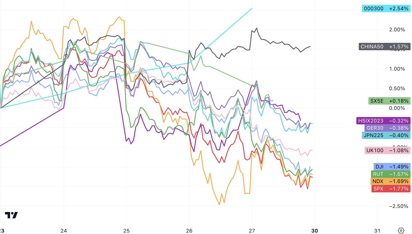 LD Capital宏观周报（10.30）：A股站触底反弹，中美积极进展