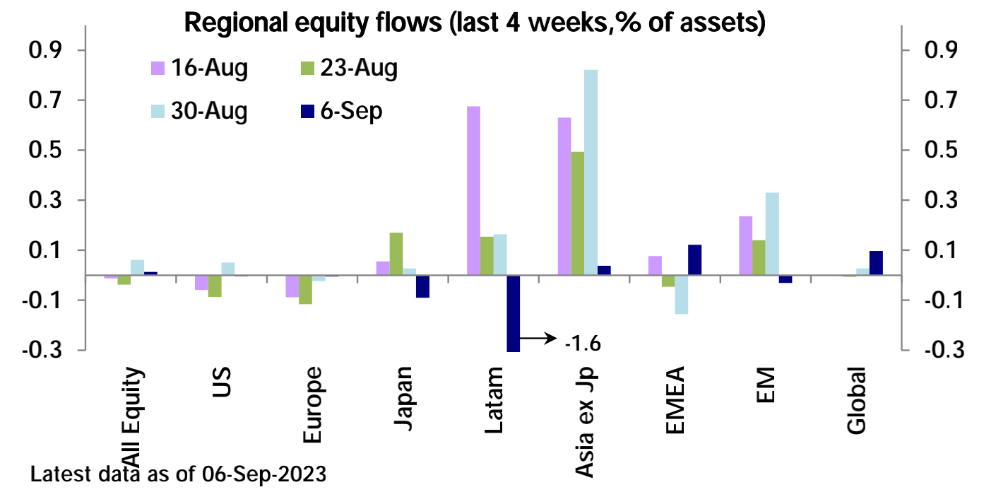 [LD Capital] 9.11宏观周报: 小芯片 大影响 机构大举加仓 两大风险在即