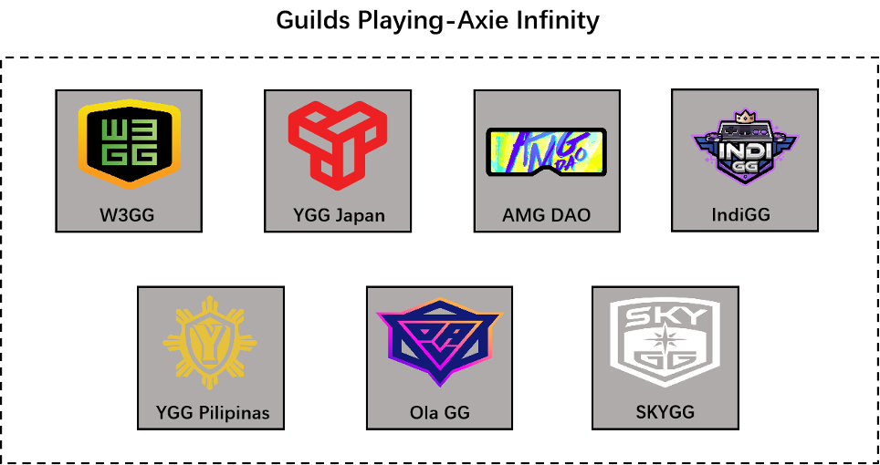 詳解近期爆火的Yield Guild Games（YGG）：探索一個建立在GameFi之上的遊戲公會架構與未來發展