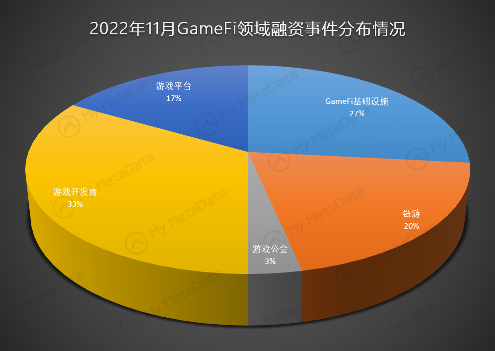 2022年11月GameFi行业月报：市场交易额大幅下降，但资本依然稳重布局中