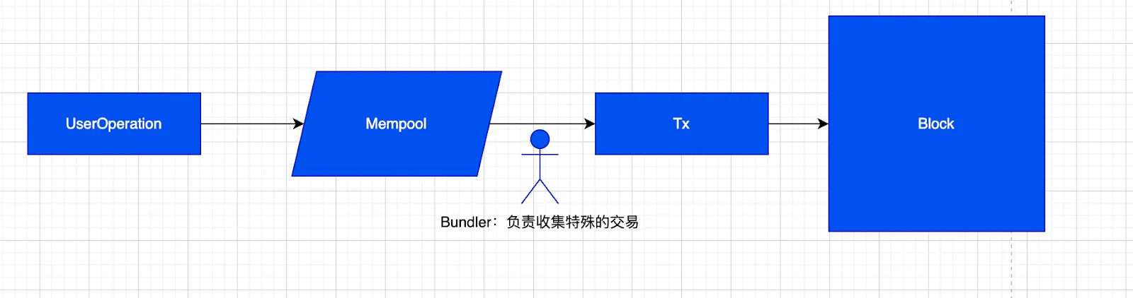 照亮黑暗森林：揭开MEV神秘面纱