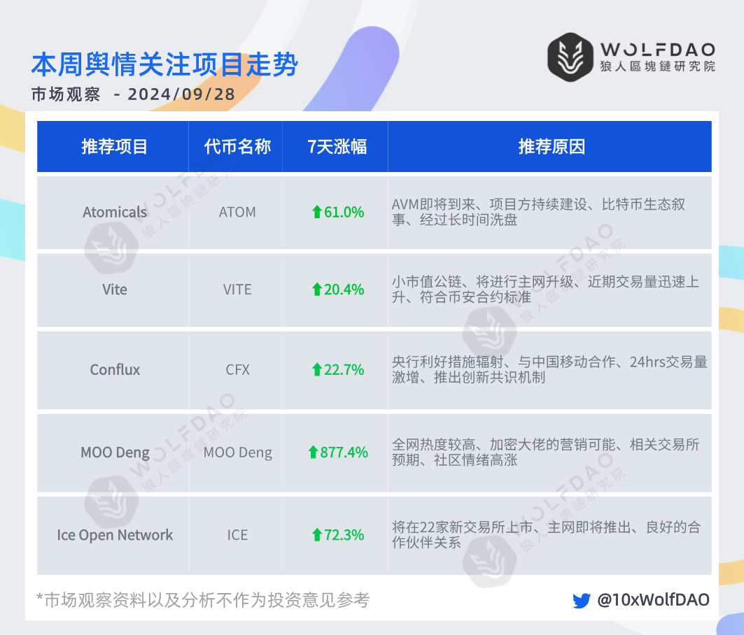 市场观察：BTC借势突破，山寨、Meme 齐飞！央行政策成功点燃市场？