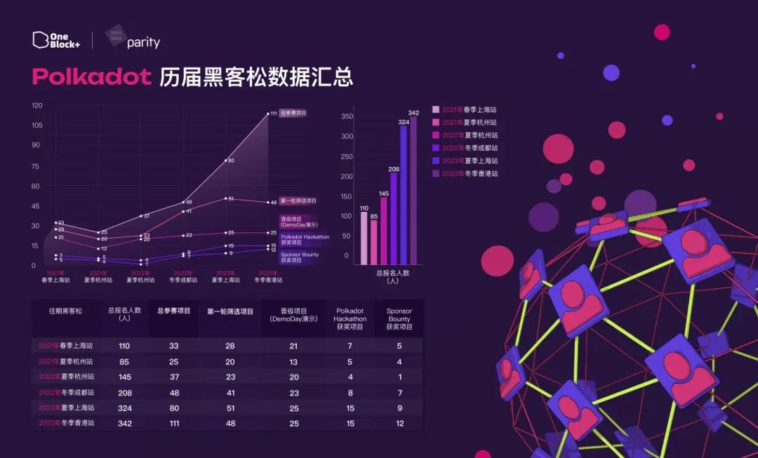 揭秘实战胜利秘籍!2023冬季波卡黑客松获奖团队经验分享全回顾