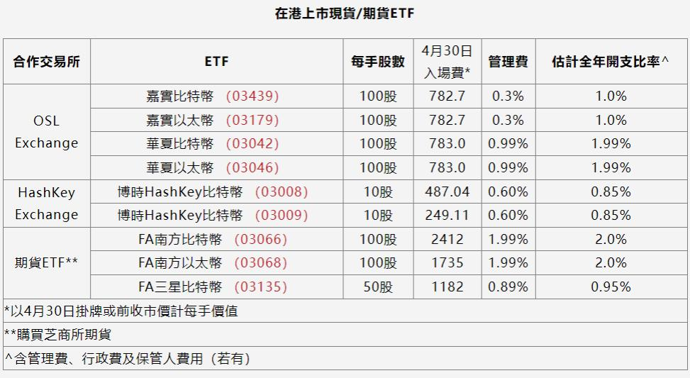 再質押(ReStaking)及香港虚拟资产ETF深度解析報告