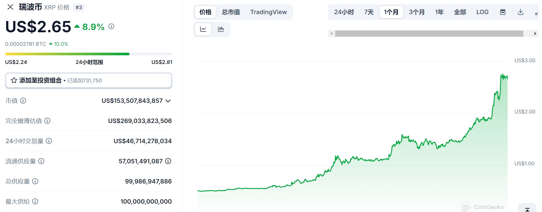 山寨季点燃市场情绪， 比特币12月能否突破10万美金？