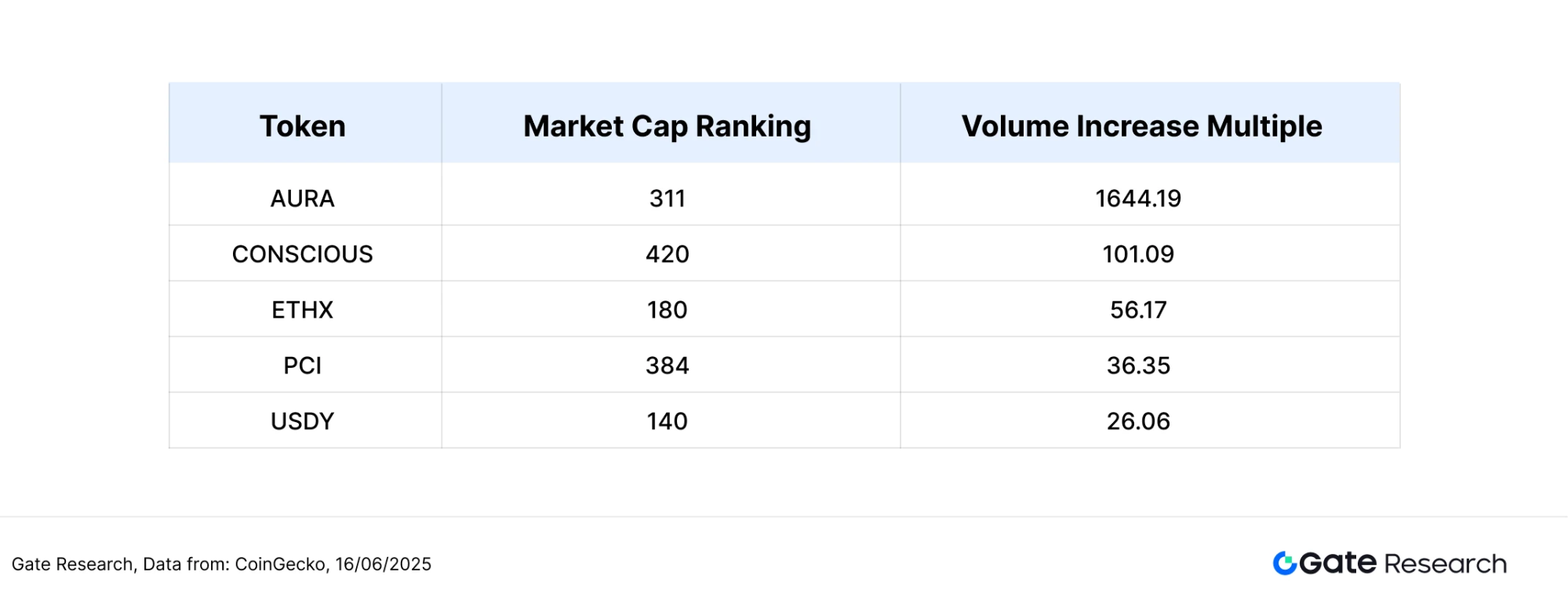 Gate 研究院：BTC 高位震荡，AURA 暴涨逾 180 倍，中小市值币掀热潮