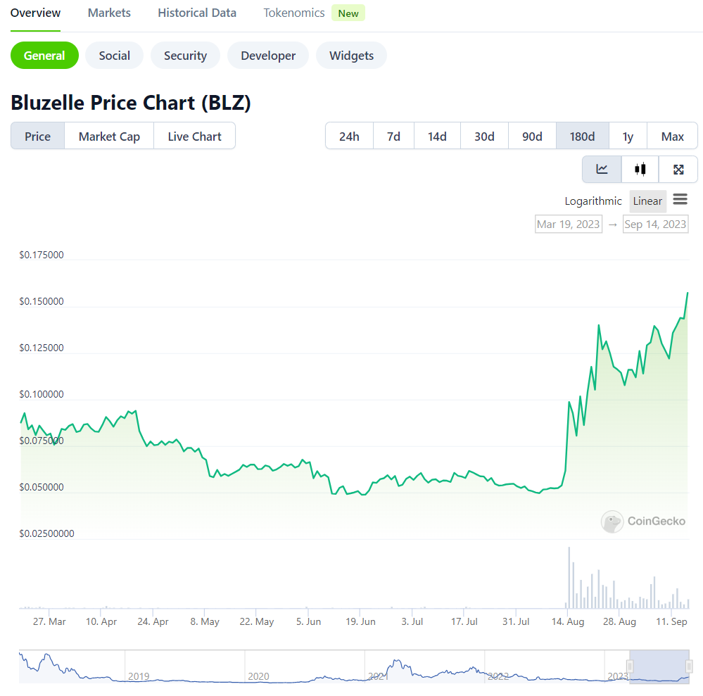 二级市场观察：一个月上涨300%，Bluzelle短期资金面发生了何种变化？