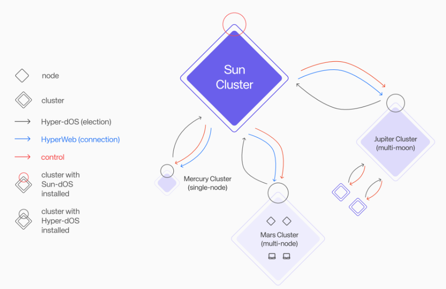 Large amounts of financing are frequently raised. A comprehensive comparison of the six leading infrastructure projects in the Crypto x AI track shows which one will come out on top.